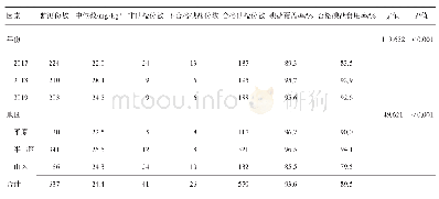 表2 2017-2019年北京市房山区8～10岁儿童食用盐碘含量监测结果