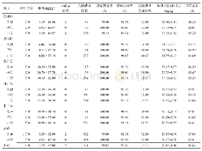 表2 2018年巴中市8～10岁儿童和孕妇盐碘含量检测结果