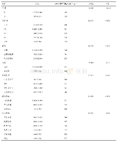 表2 不同特征感染者首次CD4+淋巴细胞均值（n=2 419)