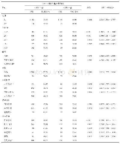 表3 不同特征感染者首次CD4+淋巴细胞计数低于350个/μl比例