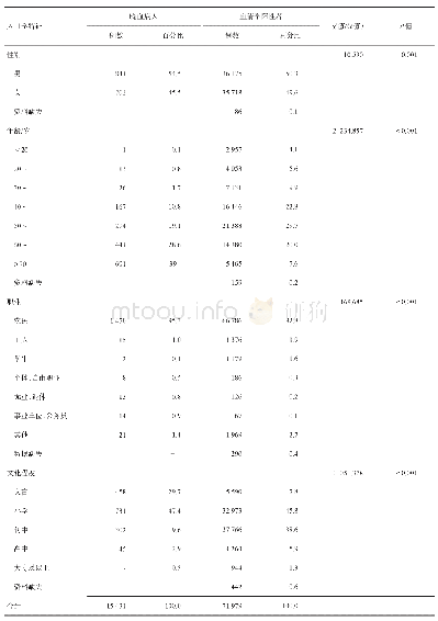 表3 2017-2018年四川省血吸虫病晚血病人及血清学阳性者人口学特征分布情况