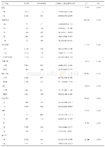 《表1 调查对象的一般人口学情况》