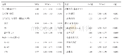 《表4 2014年四川省6个COPD监测县区调查对象二手烟影响因素多因素分析结果》