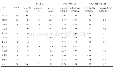 《表2 2005-2019年四川省血吸虫病流行地区疾控机构发表论文的机构分布和年度平均发文数》