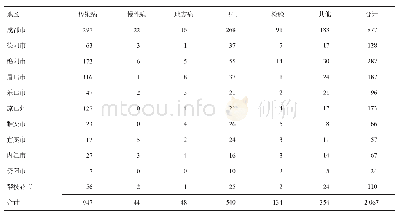 《表3 2005-2019年四川省血吸虫病流行地区疾控机构第1作者论文内容分类分市（州）统计/篇》
