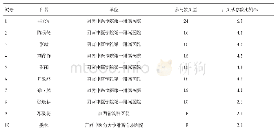 表2 2014-01-01/2019-08-30中国艾滋病相关性腹泻文献作者排名