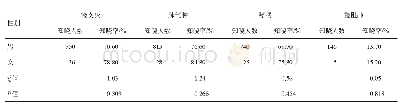 表1 四川省COPD监测县区吸烟人群不同性别人群慢性呼吸道疾病知晓率