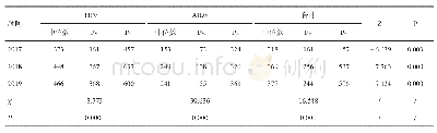 《表1 2017-2019年HIV/AIDS人群CD4+T淋巴细胞数量》
