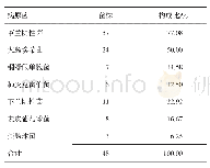 《表2 2014-2018年川北医学院附属医院结直肠外科手术患者手术部位感染的病原菌分布》