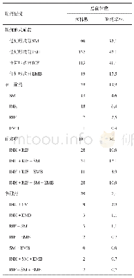 表1 2012-2018年云南省各地州结核病复治患者耐药情况（n=280)