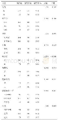 《表2 2012-2018年云南省各地州结核病复治患者耐药的单因素分析》