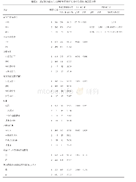 表1 成都和凉山4县艾滋病单阳家庭安全套使用影响因素分析