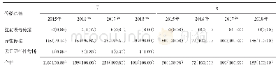 《表2 2015-2018年眉山市50岁及以上HIV/AIDS病例传播途径分布》