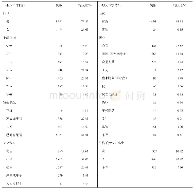 表1 2015-2018年新报告的现住址为内江市HIV/AIDS病例社会人口学特征