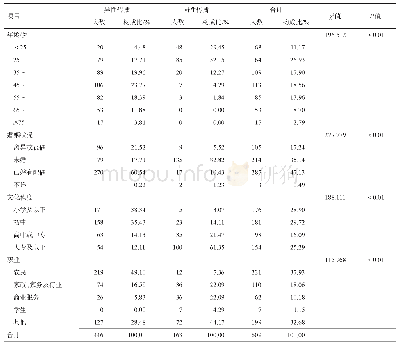 《表2 2014-2018年成都市天府新区经性传播HIV/AIDS报告病例情况》