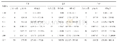 《表2 四川省常住居民脑卒中患病率/10万-1》