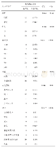 表3 四川省26 787例脑卒中患者社会人口学变量单因素分析