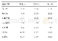 《表4 四川省26 787例脑卒中患者主要危险因素分布》