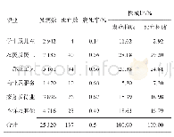 表5 2005-2018年绵阳市涪城区甲类和乙类传染病发病职业分布