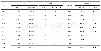 《表6 2005-2018年绵阳市涪城甲类和乙类传染病发病年龄分布》