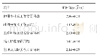 《表2 北京市海淀区三级甲等医院急诊科护理人员压力源情况》