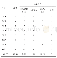 《表4 2012-2018年四川省疾病预防控制中心发表SCI论文数量和分布情况》