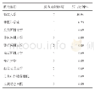 《表1 发表孕期焦虑文献较多的前10个中国机构》