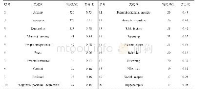 《表4 孕期焦虑研究的高频关键词分布》