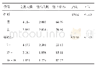 表1 2019年绵阳市中小学生视力不良检出情况