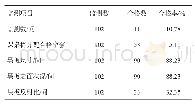 表2 2019年绵阳市中小学校教学环境监测合格情况