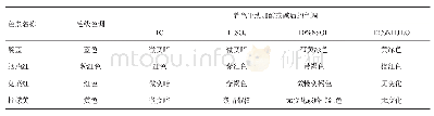 《表4 水溶性酸性色素颜色反应表》