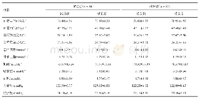 表3 试食前后受试者的血生化指标及血压检查结果（±s)