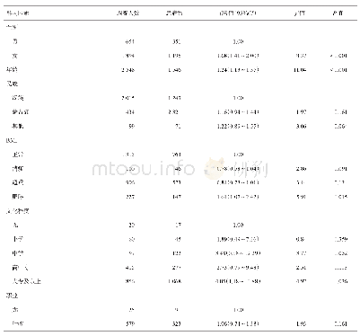 表4 内蒙古某保健中心2 979例体检人群甲状腺结节单因素影响分析