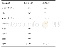 表2 2019通江县年接种率调查加强免疫不合格接种针剂情况一览表