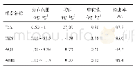 《表2 样品中4种链格孢霉毒素浓度分布》