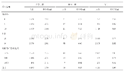 表1 2018年四川省8～10岁儿童甲状腺正常和肿大容积检测结果