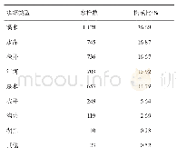 《表1 2018年四川省农村地区监测供水单位的水源类型（n=4 416)》