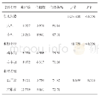 表5 2018年四川省不同监测类型水样总大肠菌群合格情况（n=17 610)