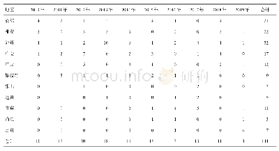 表1 2010-2019年四川省省级职业病鉴定地区分布情况