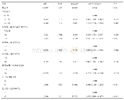 表5 2018年重庆市江北区中小学生影响近视多因素Logistic分析