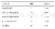 表1 2019年金堂县237例肢体残疾患者接受社区康复服务现状