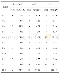 表1 不同来源的68株副溶血性弧菌的血清型分布情况