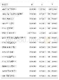 表2 不同来源副溶血性弧菌对15种抗生素药物敏感性试验结果