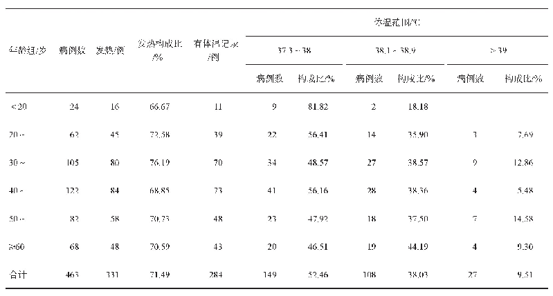 表4 四川省463例COVID-19确诊病例不同年龄组发热构成情况