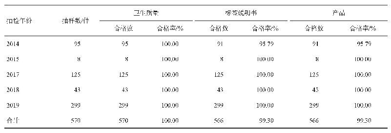 表7 2014-2019年四川省妇女及婴幼儿卫生用品抽检结果