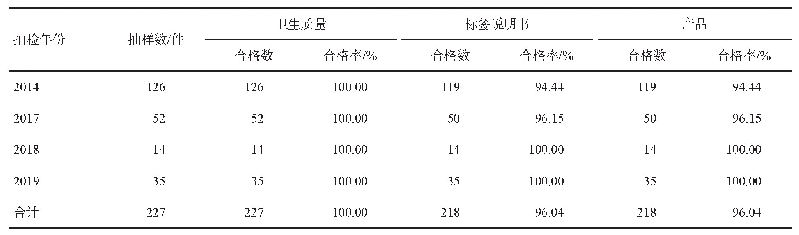 表8 2014-2019年四川省其他卫生用品抽检结果