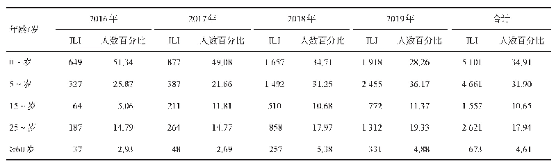 表2 2016-2019年汉中市ILI年龄构成情况