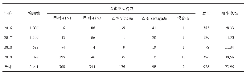 《表3 2016-2019年汉中市流感亚型年度分布》