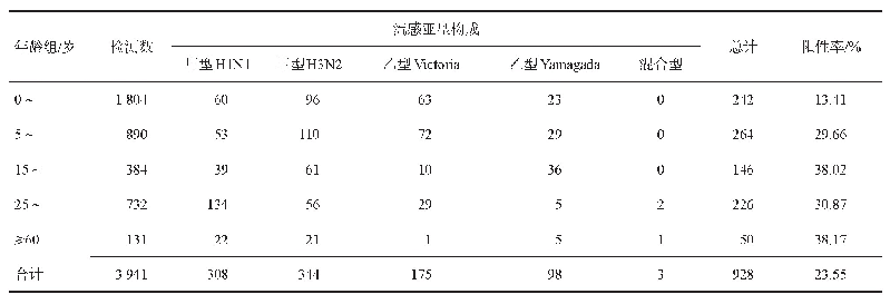 表4 2016-2019年汉中市流感亚型年龄分布