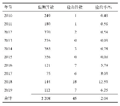 《表1 2010-2019年内江市食品中食源性致病菌监测情况》